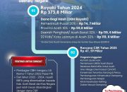 MIFA Sumbang Rp 373,8 Miliar Royalti, Aceh Barat Terima Porsi Terbesar